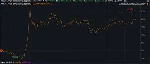 两市个股普遍上涨，主力净流入140亿，市场机会来了！