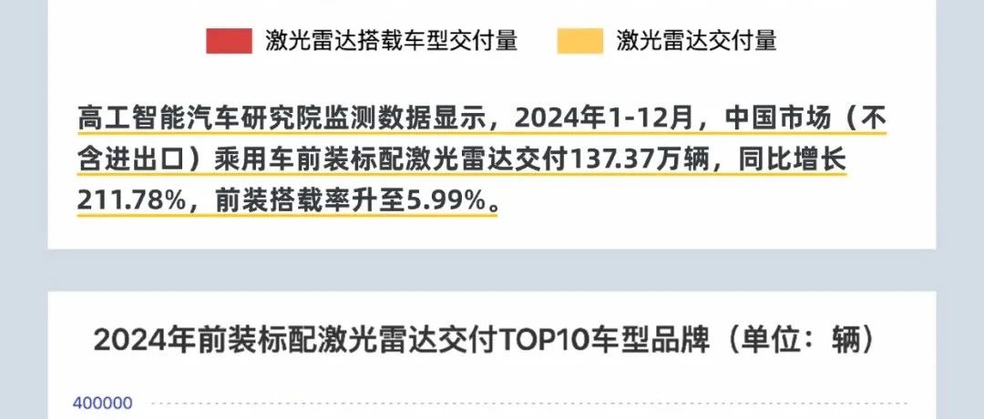 高工智能汽车研究院称上半年中国乘用车激光雷达标配交付量同比增长83.14%