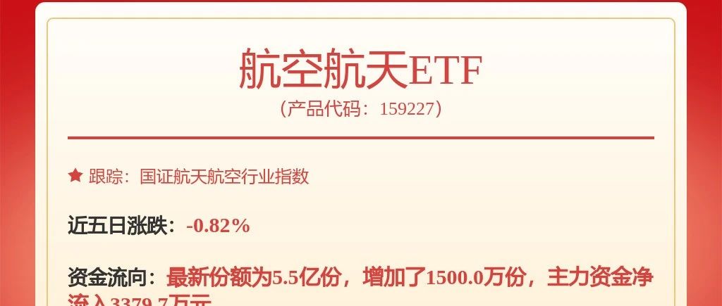 航空航天ETF（159227）异动拉升，军工板块或迎新契机