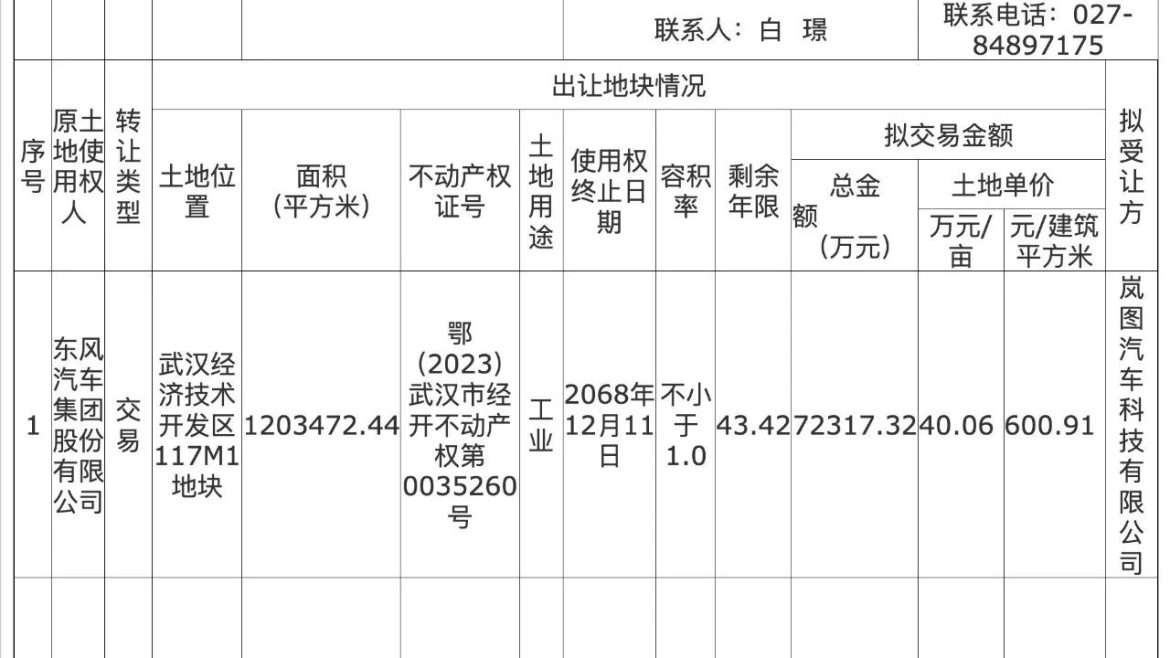 岚图汽车最近可是“动作”不断，花 7 亿收购东风工厂搞扩产。本以为这是要在汽车市场大干一场，可现实却