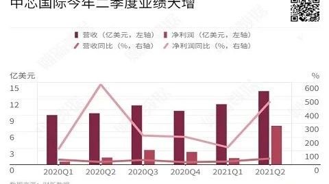 8月7日，中芯国际披露二季报，这一消息瞬间在财经圈炸开了锅。从报告来看，成熟制程产能利用率成为一大关