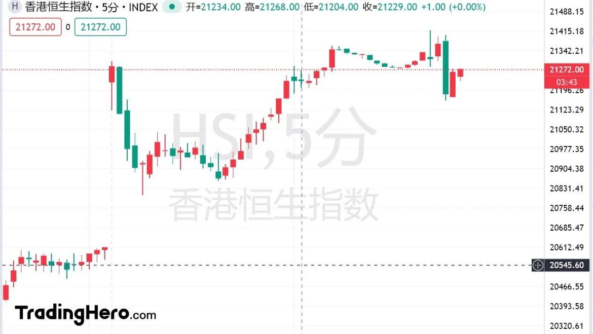 今日沪深两市早盘成交额就超 7000 亿元，较上日此时缩量 344 亿元，截至目前，沪市成交额 30
