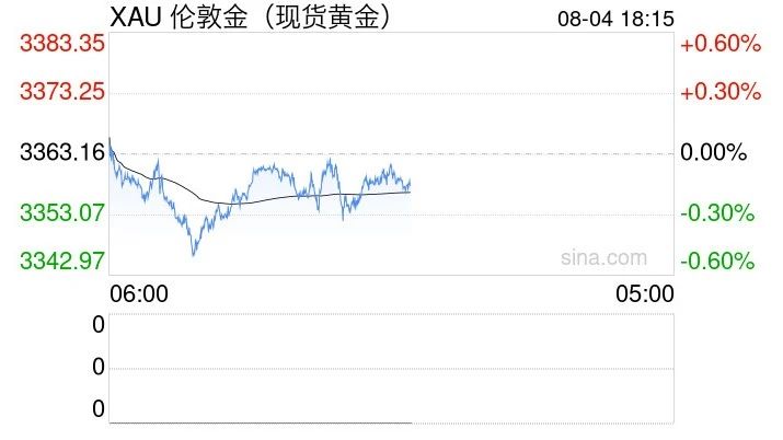 花旗这波操作可真是够引人瞩目的！直接把未来0 – 3个月黄金价格预测上调至3500美元/盎司，之前才