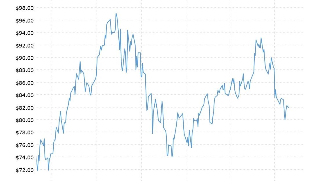 周一，国际油价大幅下跌，布伦特原油合约下跌91美分，跌幅1.31%，收于68.76美元/桶；美国西得