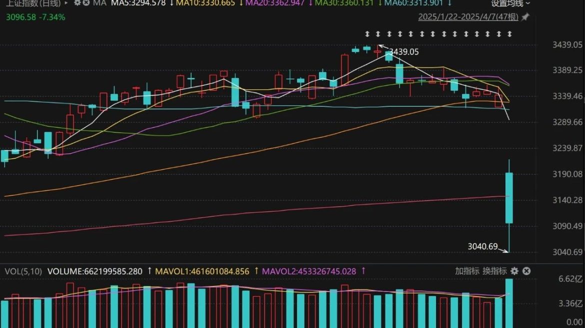 美股周一那是相当“有戏”！道指一扫前一交易日的阴霾，雄赳赳气昂昂地收复了失地，这反转速度，就像坐过山