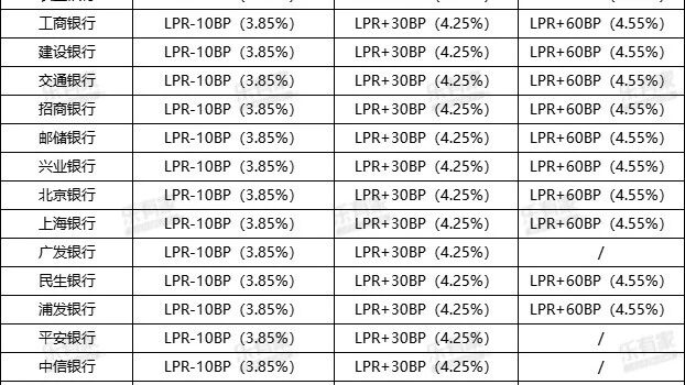 上海多家银行房贷利率细则落地啦！这次的变化可是实实在在影响着众多购房者。新增二套房贷利率最低竟能达到