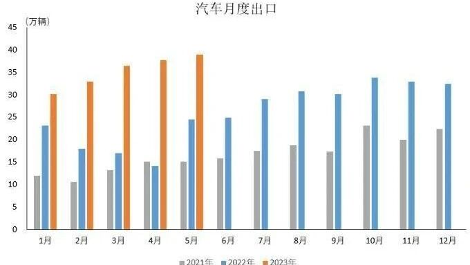 中汽协数据还未更新9月汽车出口情况，不过从以往数据看，汽车出口形势一片大好。8月，汽车出口就高达76
