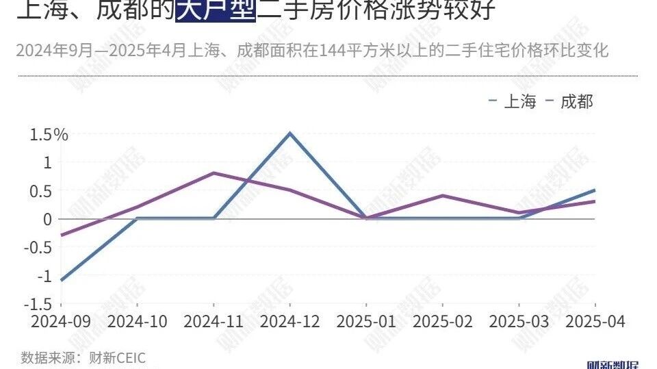 谁说没热点？2025 年 9 月的房价数据就很有看头。70 个大中城市里，各线城市商品住宅销售价格环