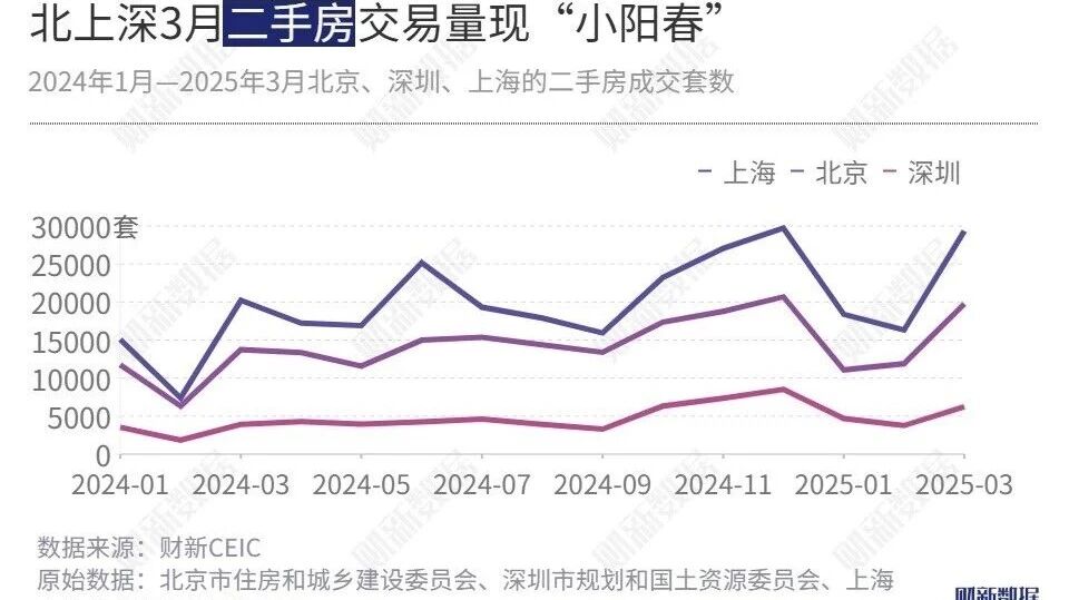 2025 年，全国二手房市场正经历一场深度调整，价格已连续下跌超 30 个月，平均房价跌幅超 30%