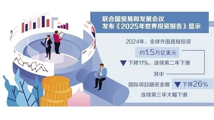 当地时间10月31日，联合国贸发会议扔出一颗重磅炸弹：2025年上半年全球外国直接投资预计下降3%，