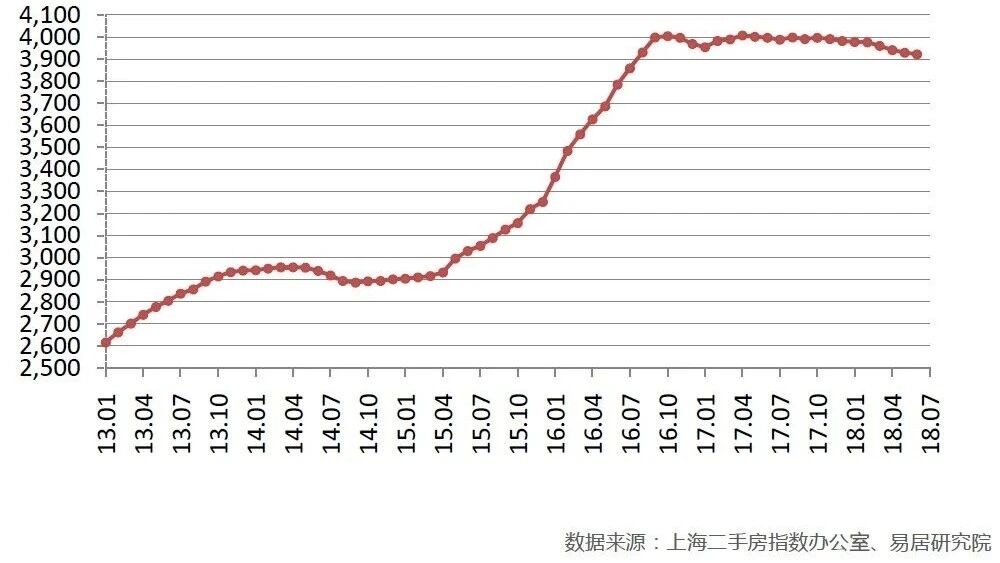 暂未获取到房价领域热点事件？那咱就聊聊最近身边“暗流涌动”的那些事儿。上海链家 APP 二手房价格全