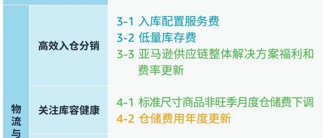 亚马逊的仓储与配送费计算逻辑：旺季来临时的成本拆解与应对策略